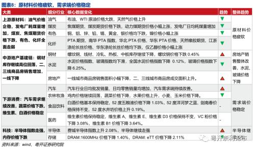 需求改善初见端倪，产业链景气度全扫描|粤开策略？行业景气度观察