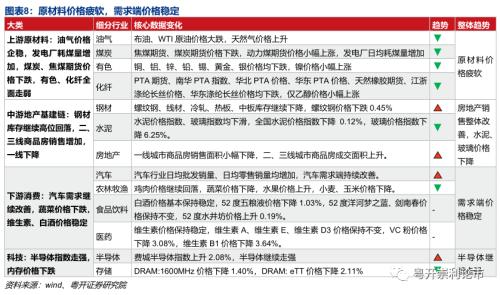 需求改善初见端倪，产业链景气度全扫描|粤开策略？行业景气度观察