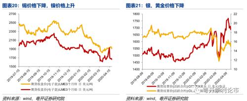 需求改善初见端倪，产业链景气度全扫描|粤开策略？行业景气度观察