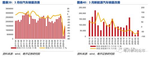 需求改善初见端倪，产业链景气度全扫描|粤开策略？行业景气度观察