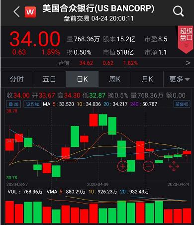 什么信号？巴菲特刚割肉纽约梅隆银行又增持美国合众银行！