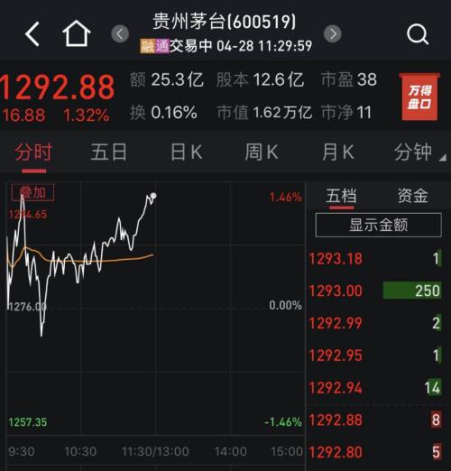 茅台股价再创新高!一季度经销商减少316家预收款下降明显,有何玄机?