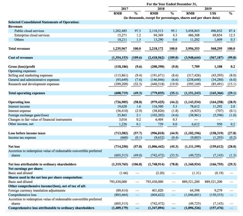 赴美上市的金山云更新招股书：预计2020年Q1收入同比增长59.6%至65.5%