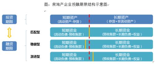 【深度】哪些房企投融期错配！