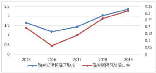 【深度】哪些房企投融期错配！