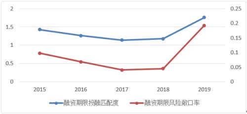 【深度】哪些房企投融期错配！