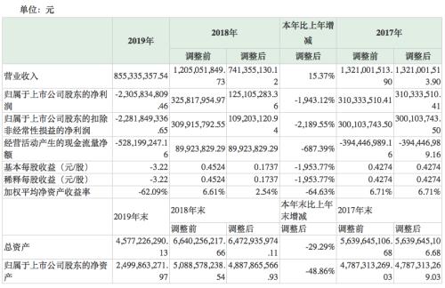 《战狼2》出品方北京文化遭实名举报财务造假！公司最新回应：前高管挪用资金已出逃海外！