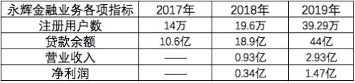 永辉超市金融业务去年净赚1.47亿元，同比增长444%