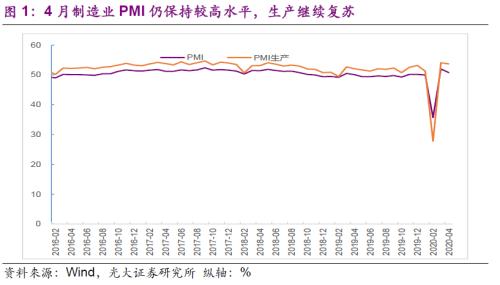 【光大固收】 生产继续恢复，建筑业提升显著——对2020年4月PMI数据点评及债市观点