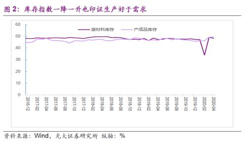 【光大固收】 生产继续恢复，建筑业提升显著——对2020年4月PMI数据点评及债市观点