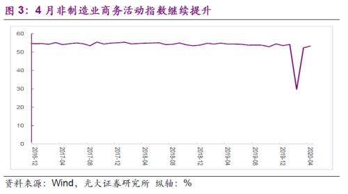 【光大固收】 生产继续恢复，建筑业提升显著——对2020年4月PMI数据点评及债市观点