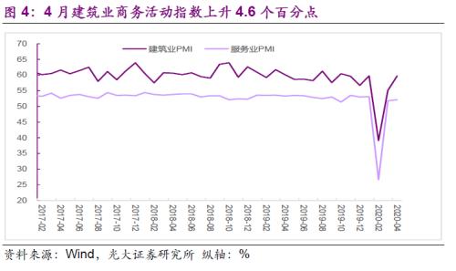 【光大固收】 生产继续恢复，建筑业提升显著——对2020年4月PMI数据点评及债市观点