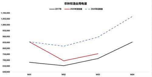 靠土地和企业短期保就业——基于用电量对城乡就业的估算