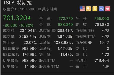 什么情况？“口嗨王者”张嘴一句话，特斯拉损失1000亿