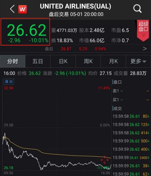 至少9家破产！全球航空业寒冬:一年巨亏2.2万亿，连巴菲特都