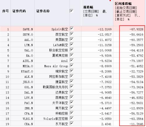 至少9家破产！全球航空业寒冬:一年巨亏2.2万亿，连巴菲特都