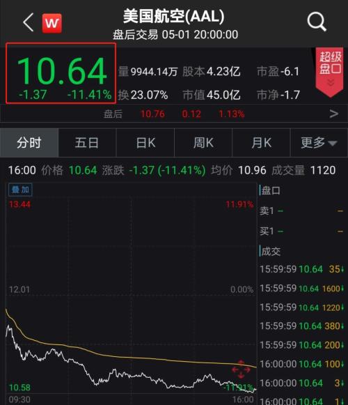 至少9家破产！全球航空业寒冬:一年巨亏2.2万亿，连巴菲特都