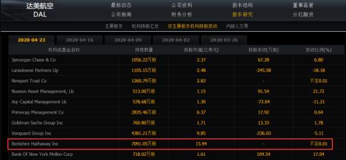 至少9家破产！全球航空业寒冬:一年巨亏2.2万亿，连巴菲特都