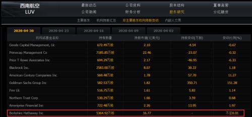 至少9家破产！全球航空业寒冬:一年巨亏2.2万亿，连巴菲特都