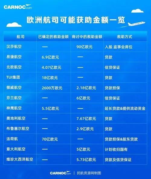 至少9家破产！全球航空业寒冬:一年巨亏2.2万亿，连巴菲特都