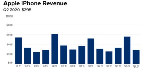 苹果财报超预期的背后:一次受制于疫情的韧性展示