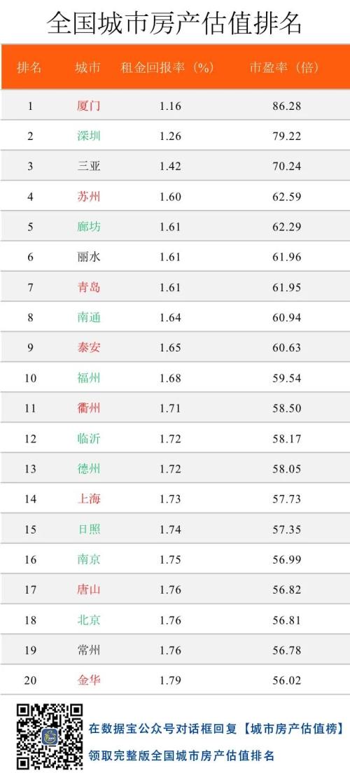 最新全国城市房产估值排名：深圳只排第二！这些城市投资潜力大（名单）