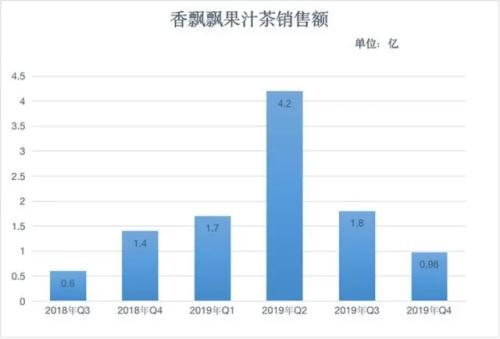 香飘飘高位跌落：主营产品增速降至个位数4名老将突发离职