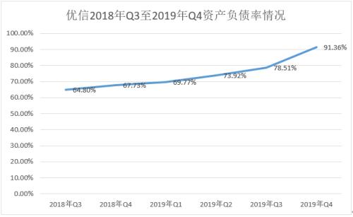 优信2019年Q4财报：增长停滞，营收毛利同比下降60%