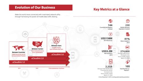 uCloudlink优克联赴美上市：漫游WiFi年净利润超500万美元