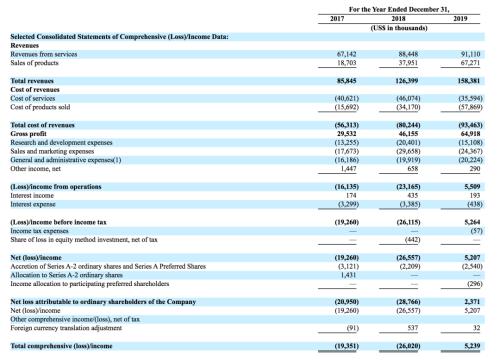 uCloudlink优克联赴美上市：漫游WiFi年净利润超500万美元