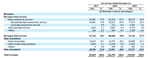 uCloudlink优克联赴美上市：漫游WiFi年净利润超500万美元