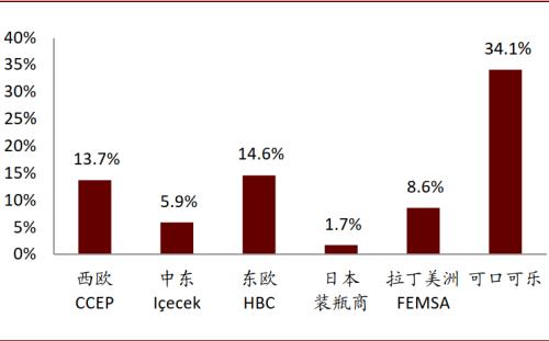 中金看海外：可口可乐与其百年红色帝国