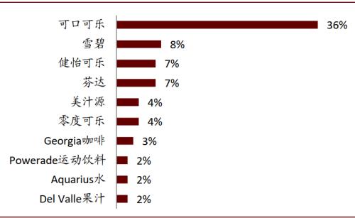 中金看海外：可口可乐与其百年红色帝国