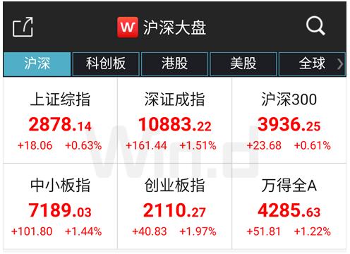 A股开门红！科技股“满血复活”，历史数据揭秘5月定律