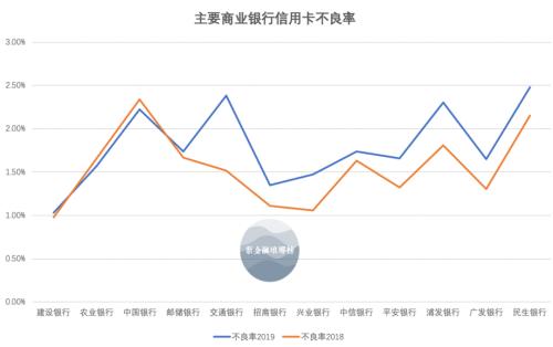 信用卡行业的第一次大考