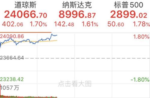美股涨嗨，纳指强势收复全部失地！6位参议员
