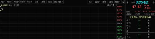 美股涨嗨，纳指强势收复全部失地！6位参议员