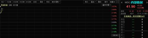 美股涨嗨，纳指强势收复全部失地！6位参议员