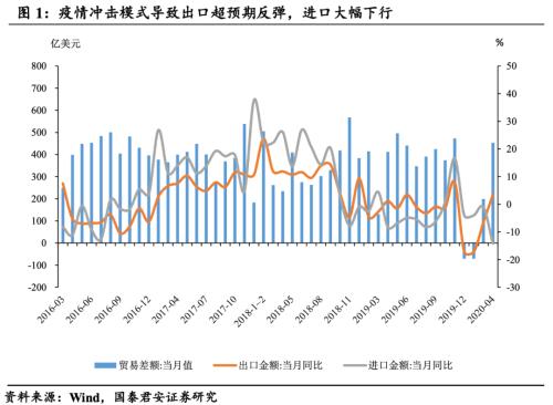 国君宏观点评4月贸易数据：出口超预期 但外需拐点尚未到来