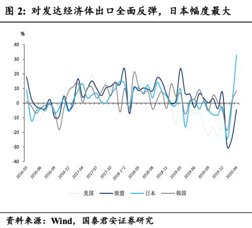 出口超预期，但外需拐点尚未到来——4月贸易数据点评