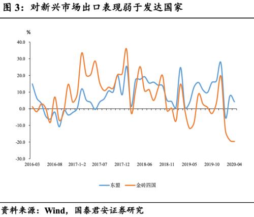 出口超预期，但外需拐点尚未到来——4月贸易数据点评