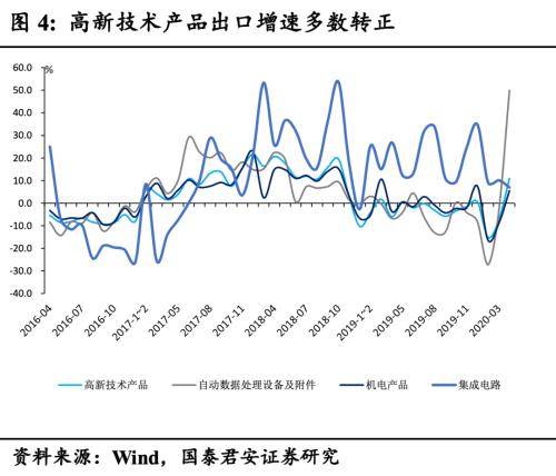 出口超预期，但外需拐点尚未到来——4月贸易数据点评