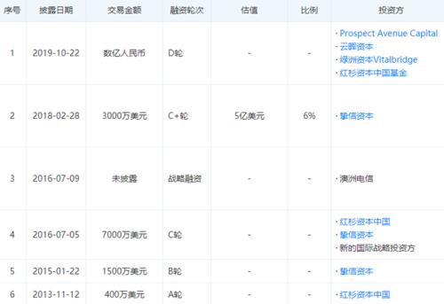 独家 | 中国最大云通讯商容联云通讯计划赴美上市：为何媲美Twilio？