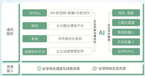 独家 | 中国最大云通讯商容联云通讯计划赴美上市：为何媲美Twilio？