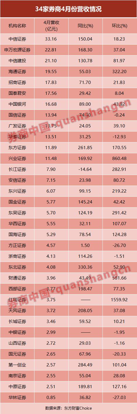 全面飙升!券商4月业绩集体爆发,25家营收净利双丰收!3家头部大赚超10亿,这家净利环比暴增39倍