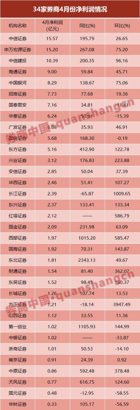 全面飙升!券商4月业绩集体爆发,25家营收净利双丰收!3家头部大赚超10亿,这家净利环比暴增39倍