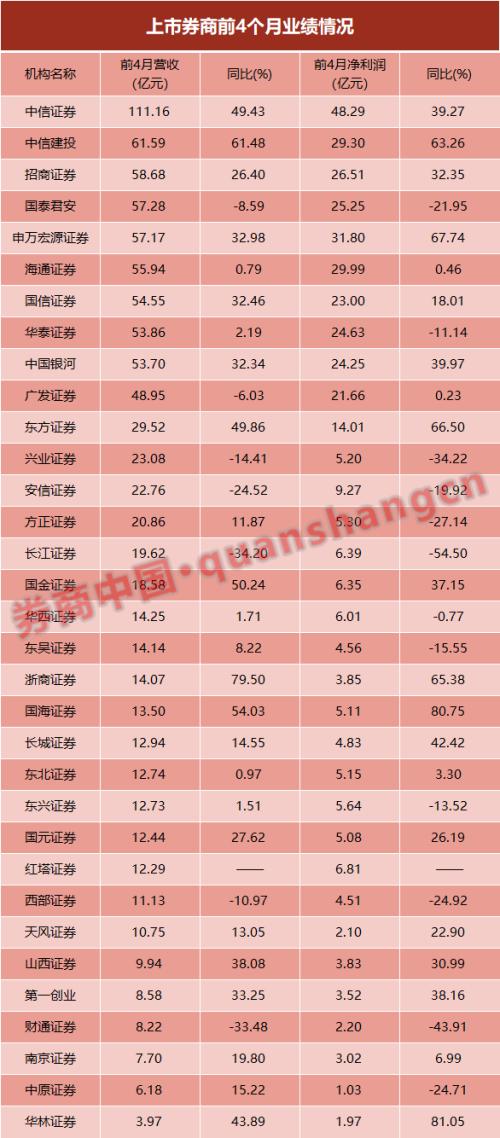 全面飙升!券商4月业绩集体爆发,25家营收净利双丰收!3家头部大赚超10亿,这家净利环比暴增39倍