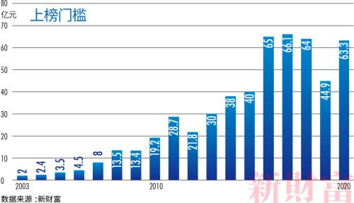 深证gdp_闯关10万亿,中国最富500人身家 上海 北京 深圳GDP