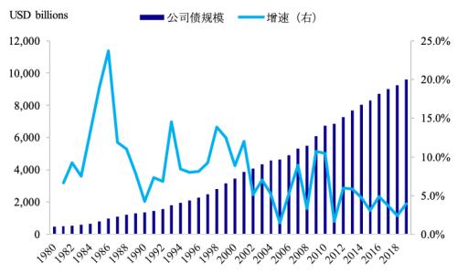 危机的漩涡中心——还原十万亿美国公司债市场的真实面貌 | 国君固收
