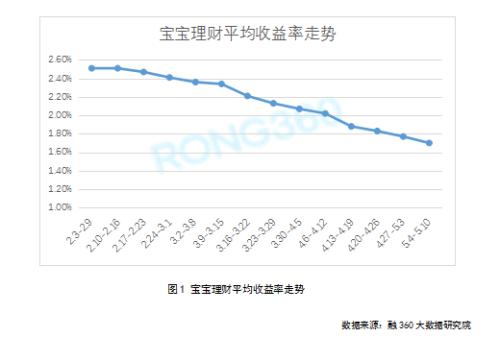 跌跌不休，宝宝理财和银行理财收益率均再创新低